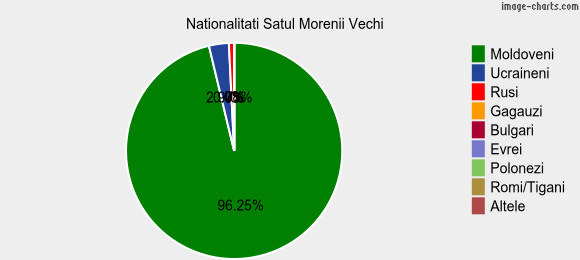 Nationalitati Satul Morenii Vechi